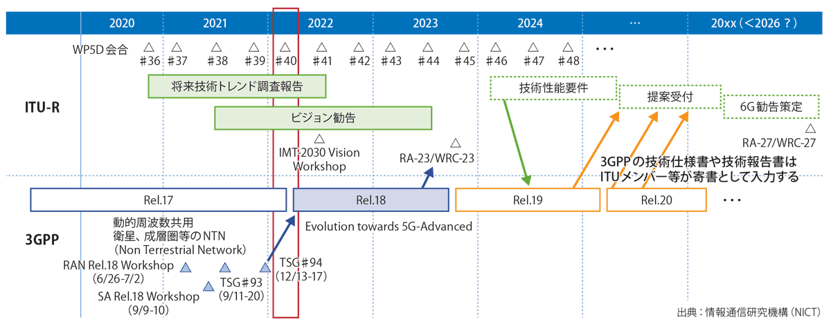 図表2　「Beyond 5G推進戦略」ロードマップ（概要）