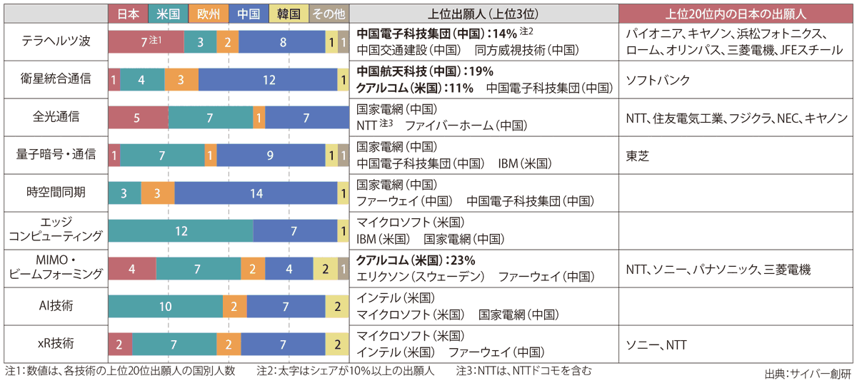 図表2　6G中核技術の主要国の勢力比較と上位出願人