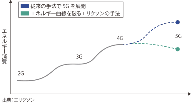 図表3　Breaking the energy curve approach