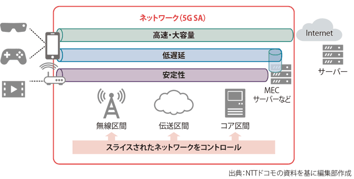図表2　5G SAの将来イメージ