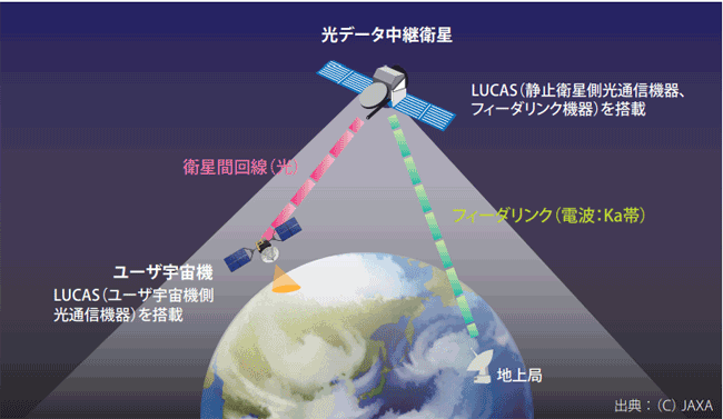 図表1 LUCASの概要